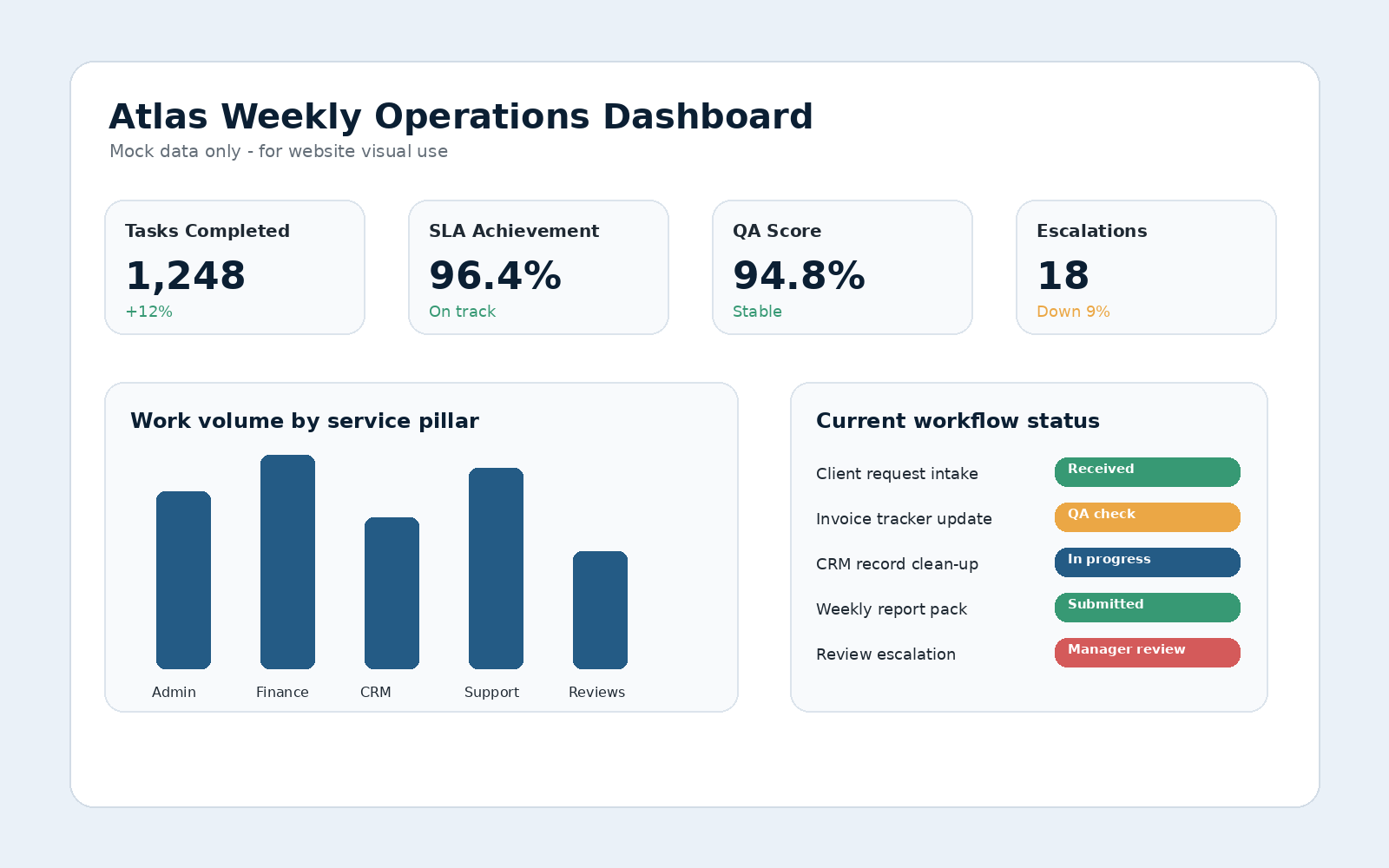 Illustrative weekly reporting dashboard showing tasks completed, pending work, QA and complaint response time.
